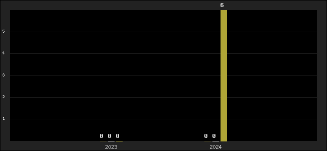 Graph of top three positions