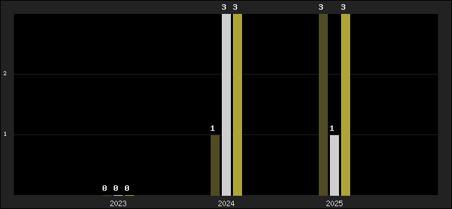Graph of top three positions