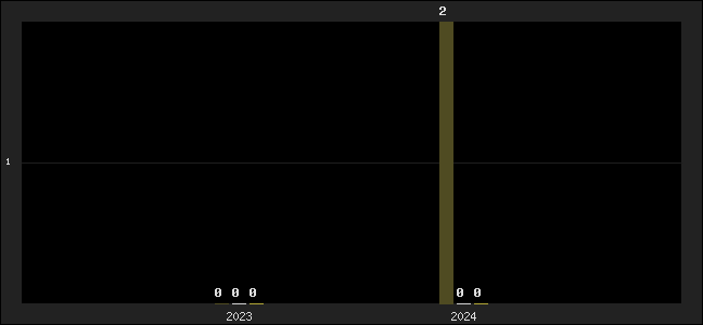 Graph of top three positions