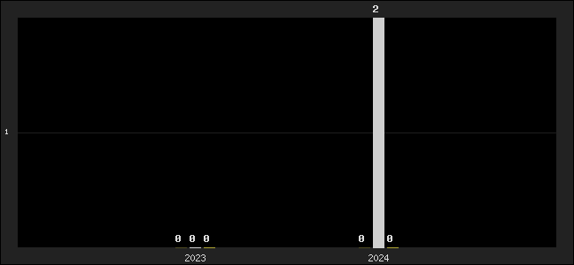 Graph of top three positions