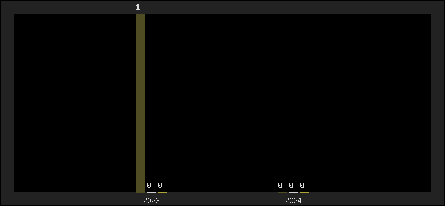 Graph of top three positions