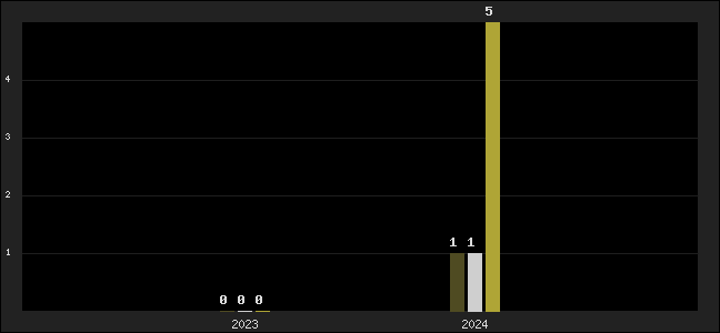 Graph of top three positions