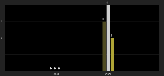 Graph of top three positions