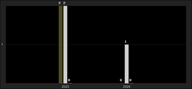 Graph of top three positions