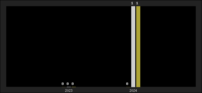 Graph of top three positions