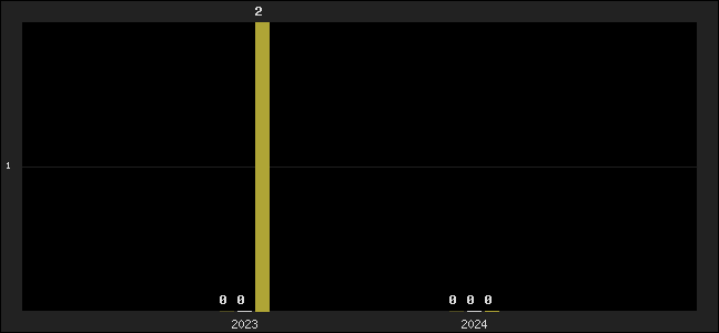 Graph of top three positions