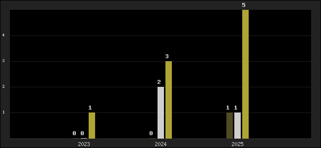 Graph of top three positions