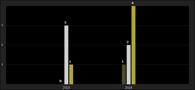 Graph of top three positions