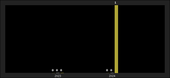 Graph of top three positions