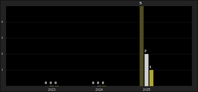 Graph of top three positions