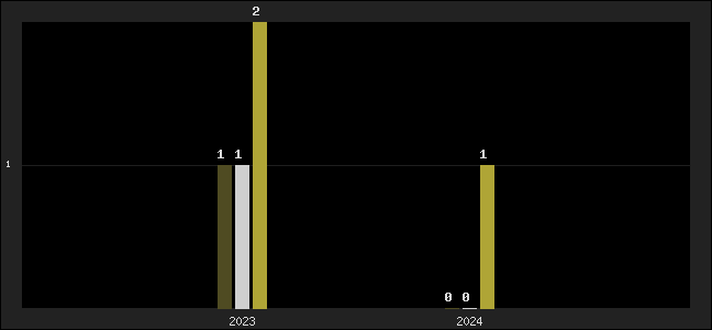 Graph of top three positions