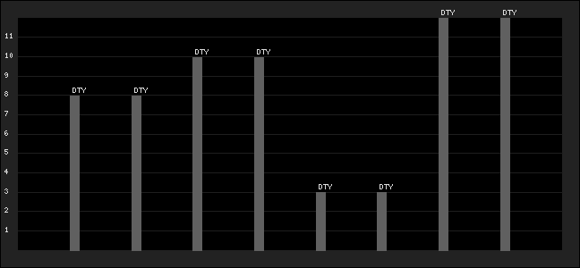 Graph of latest racing results