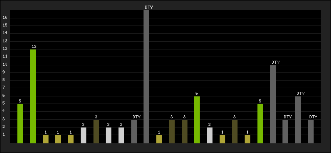 Graph of latest racing results