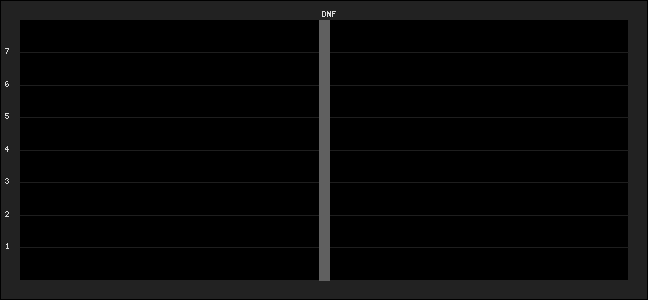 Graph of latest racing results