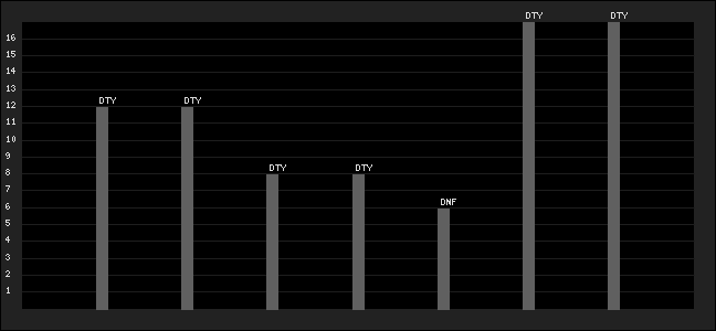 Graph of latest racing results