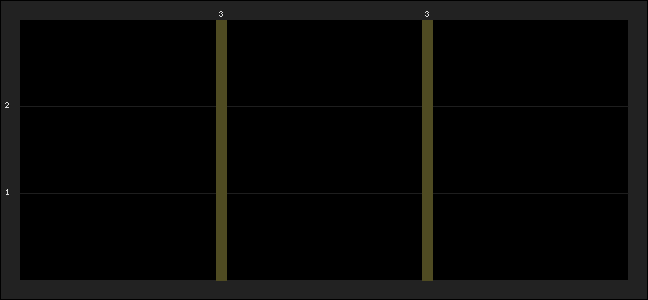 Graph of latest racing results