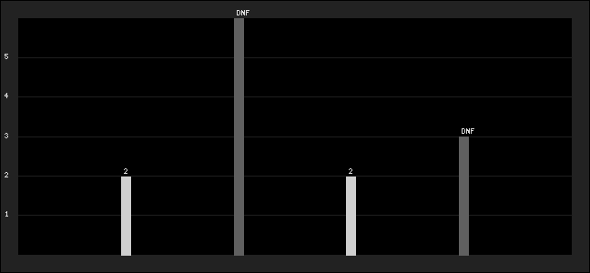 Graph of latest racing results