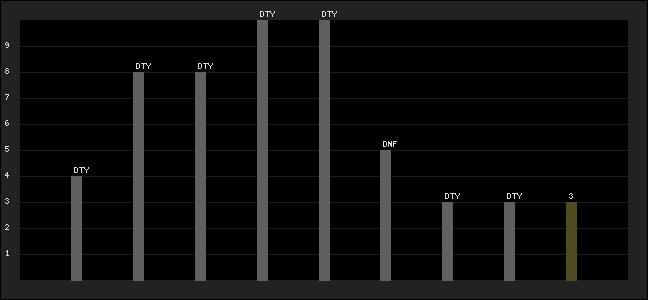 Graph of latest racing results