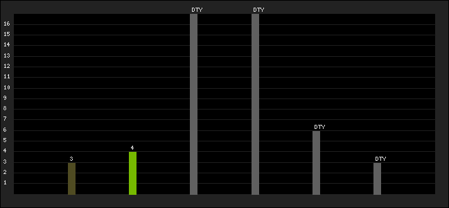 Graph of latest racing results