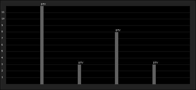 Graph of latest racing results