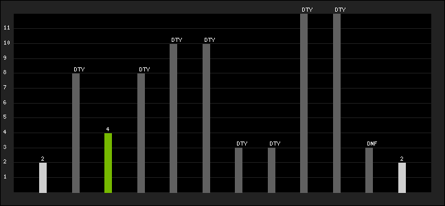 Graph of latest racing results