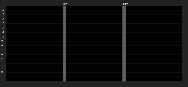 Graph of latest racing results