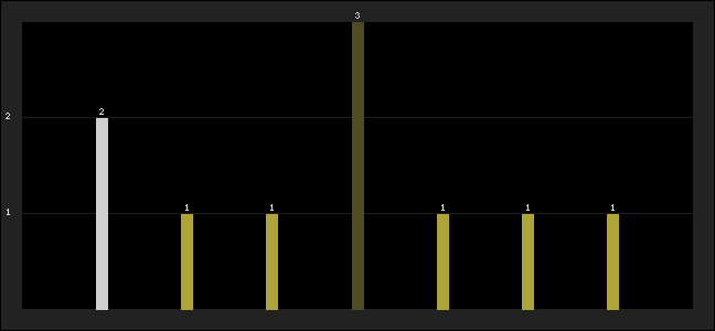 Graph of latest racing results