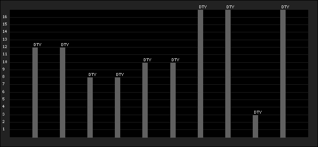 Graph of latest racing results