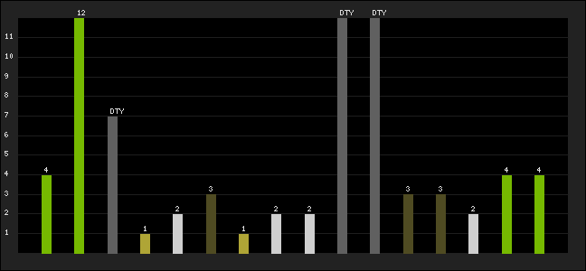 Graph of latest racing results