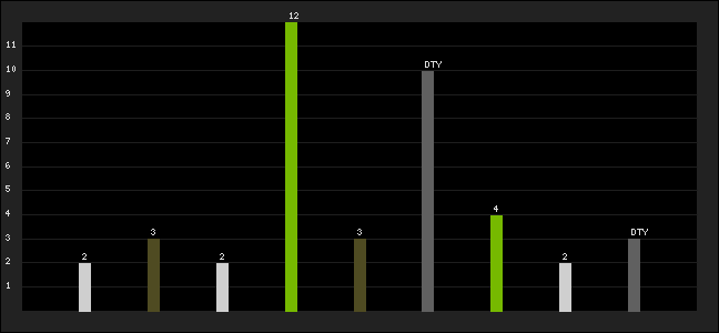 Graph of latest racing results