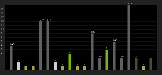 Graph of latest racing results