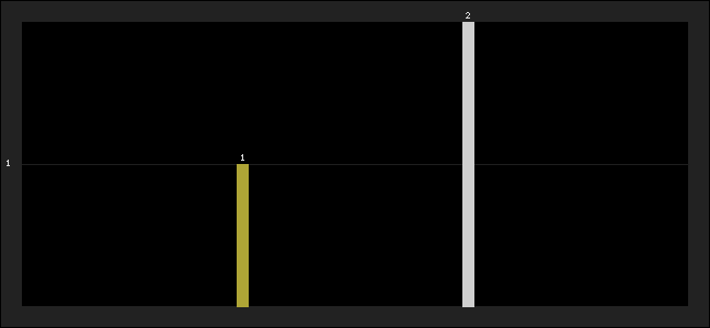 Graph of latest racing results