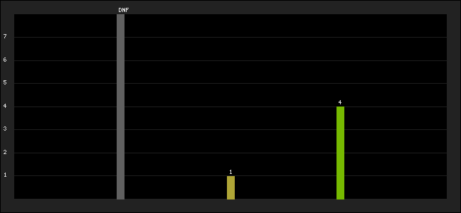 Graph of latest racing results