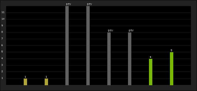 Graph of latest racing results