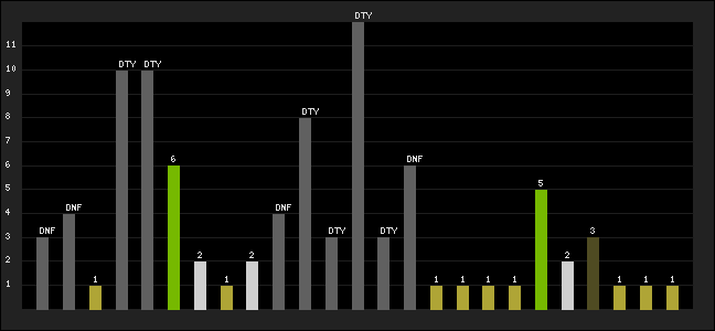Graph of latest racing results