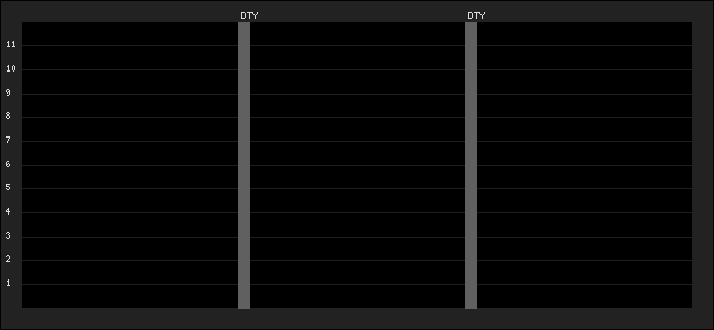 Graph of latest racing results