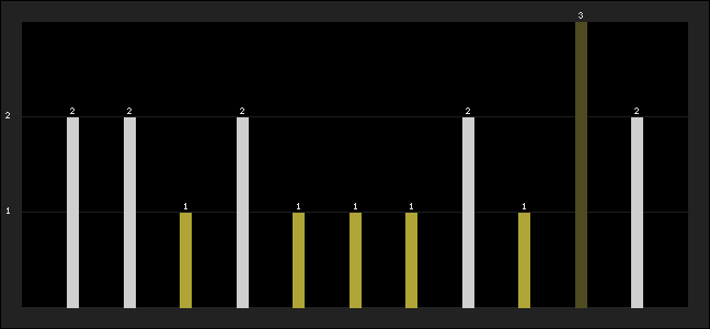 Graph of latest racing results