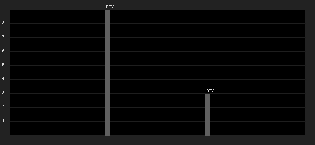 Graph of latest racing results
