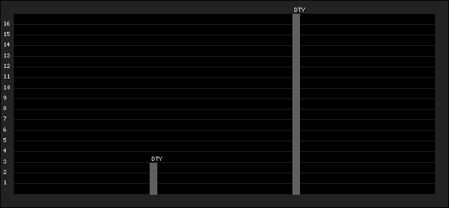 Graph of latest racing results