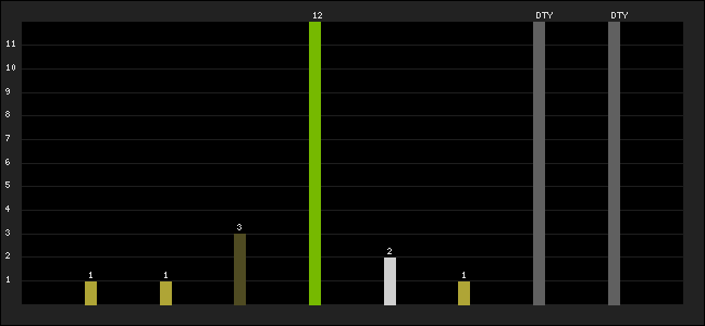 Graph of latest racing results