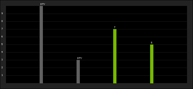 Graph of latest racing results