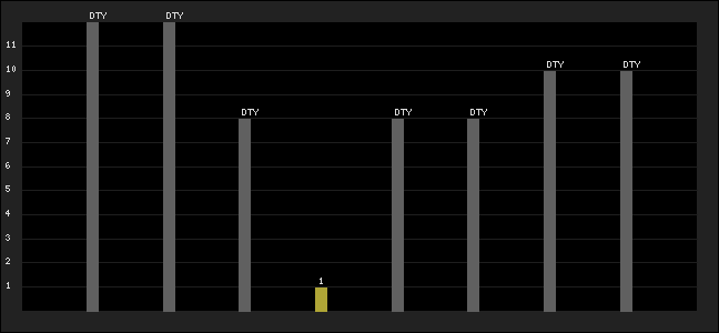 Graph of latest racing results