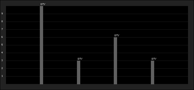 Graph of latest racing results