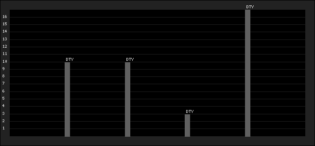 Graph of latest racing results