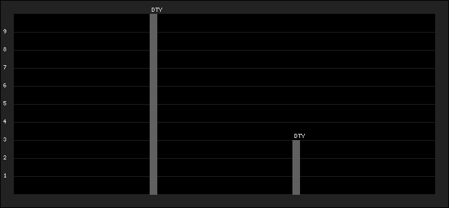 Graph of latest racing results