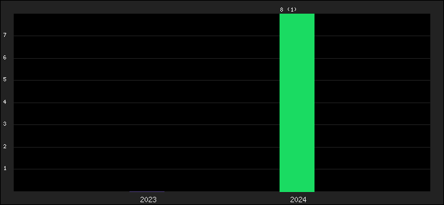 Graph of points averages