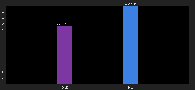 Graph of points averages