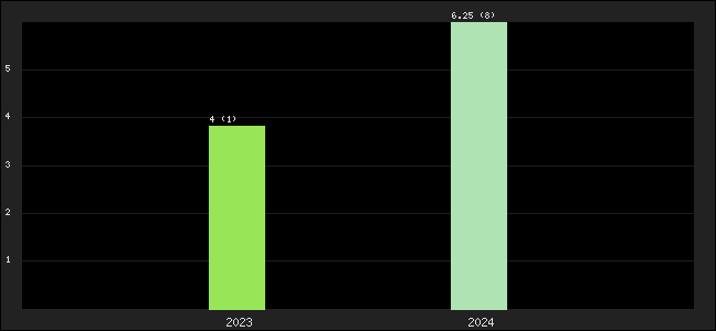 Graph of points averages