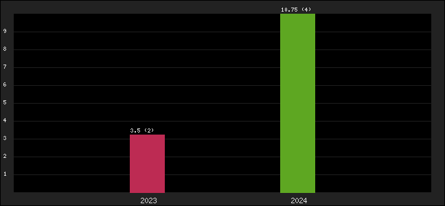 Graph of points averages