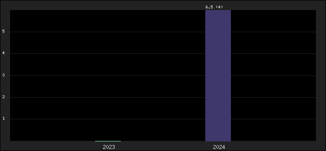 Graph of points averages